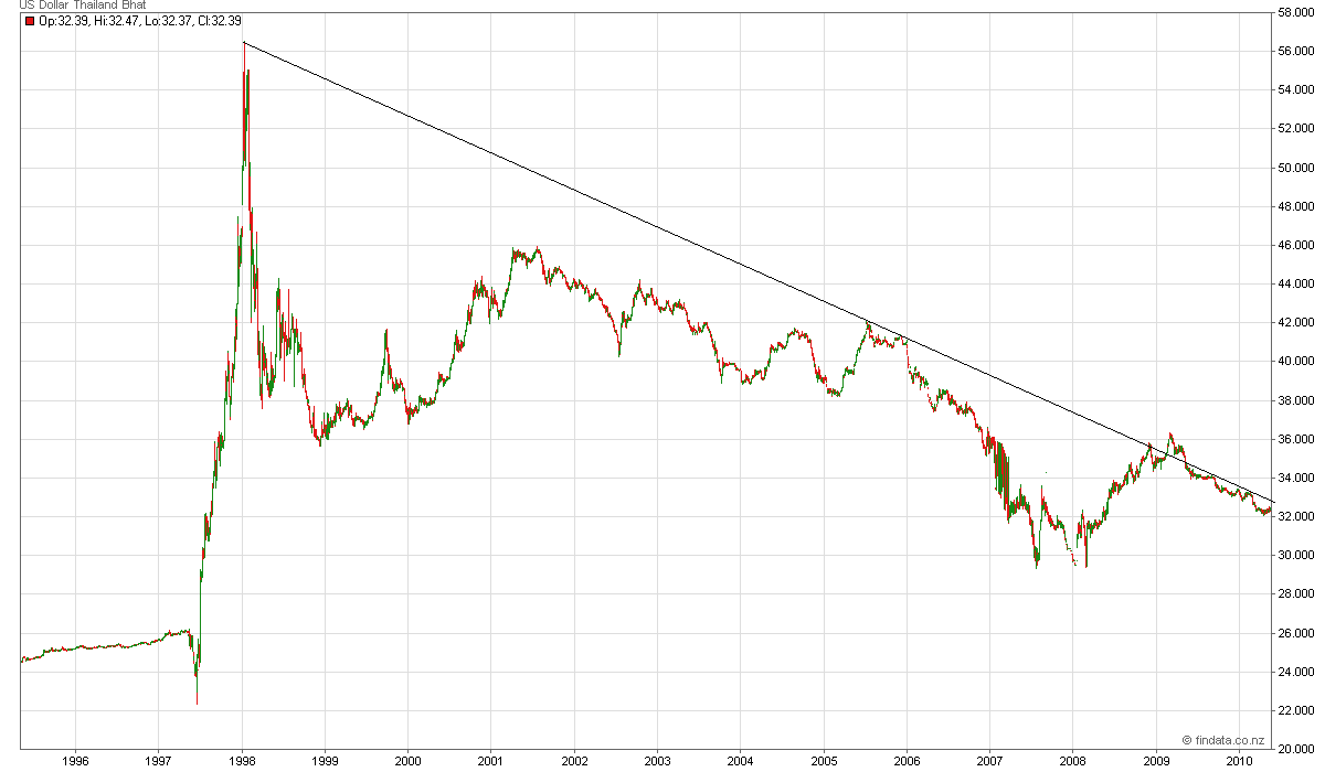 Why Is The Thai Baht So Strong Jobs Economy Banking Business 