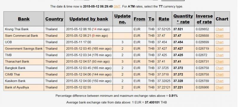 exchange rate Euro to Thai Baht 12 May 2015 - Jobs, Economy 