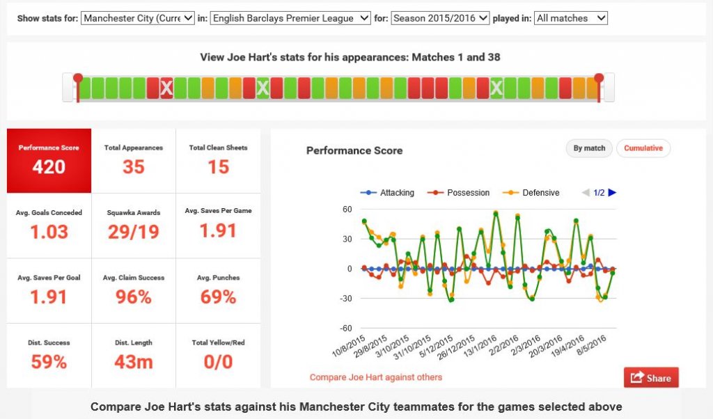 Joe Hart stats.JPG