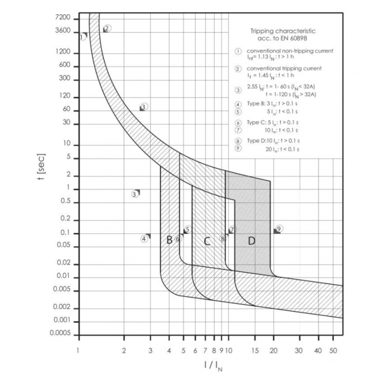 mcb_tripping_iec60898.png