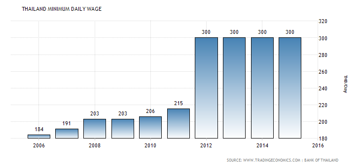 thailand-minimum-wages.png