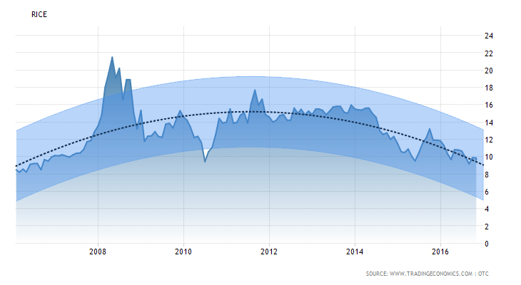 commodity-rice-forecast.png