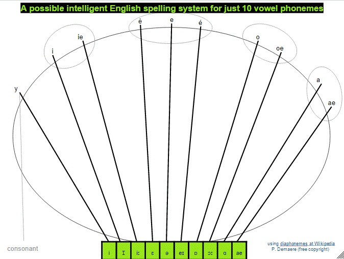 possible simpler spelling for 10 phonemes gif.jpg