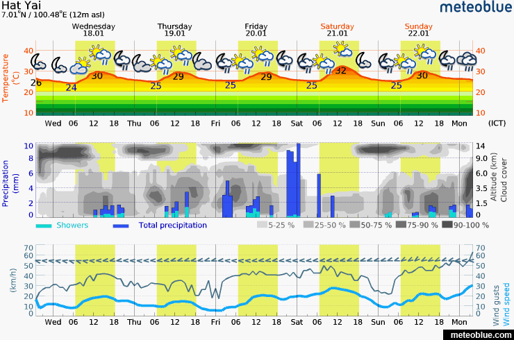 meteogram-Hat Yai.png