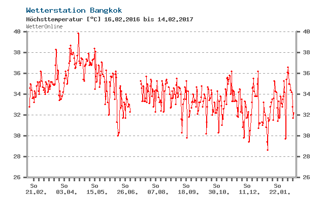 BKK Day time highs.gif
