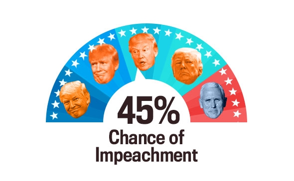 170518_Chart_ChanceImpeach-30.jpg_CROP.promo-xlarge2.jpg.abc2f8e20ddb96de3474b6dfa0dfe7e8.jpg