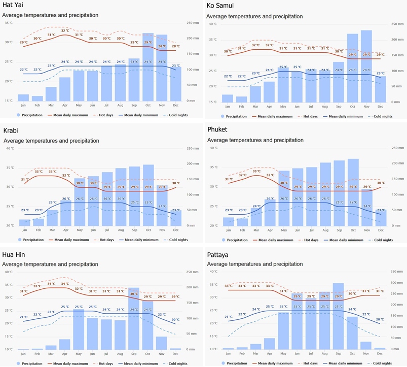 Climate Thailand - meteoblue.jpg
