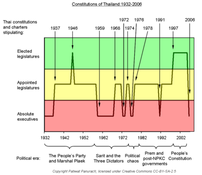 400px-Evolution_of_Thai_constitutions_1932-2006_not_bold.png.1c288c20d2075ccef3054de797d73504.png