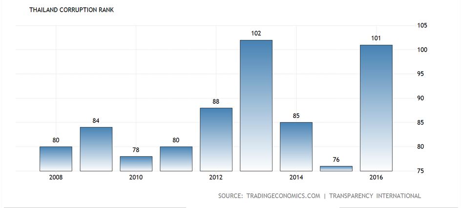 5a97f57edfab9_Thailandcorruption.JPG.abd22a5ea19074e2bd25d8625fe1ef6d.JPG