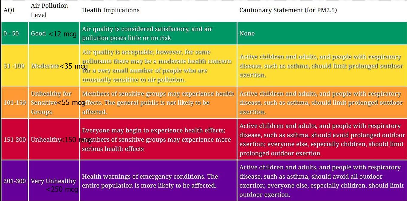 5ac6089ebdcd6_AQI-MCGPM25ConversionChart.jpg.2b0fabb285204bf291dea71bc23bd3e0.jpg