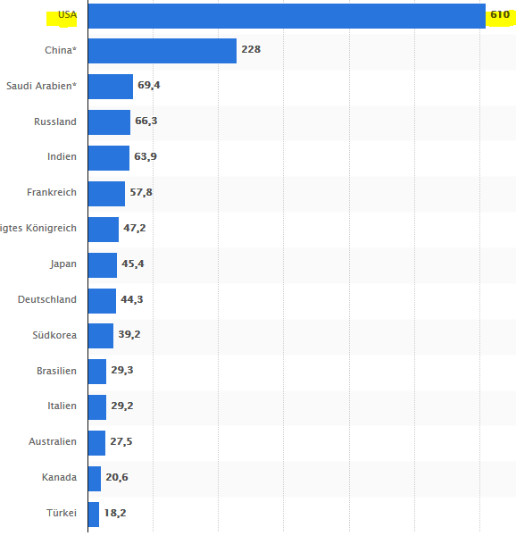 5af7cd1112656_USAmilitarybudget2017.PNG.9a5bbdaa47261adebd047706260fa81c.PNG