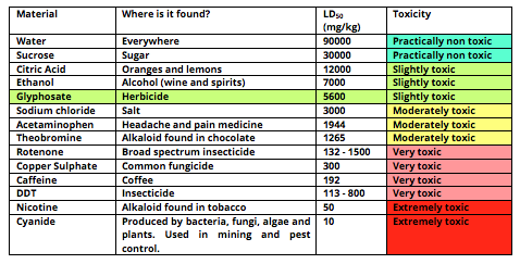 Chemical-Toxicity-Table.png.18b94ca75a49c183b10cb72fcefdd865.png