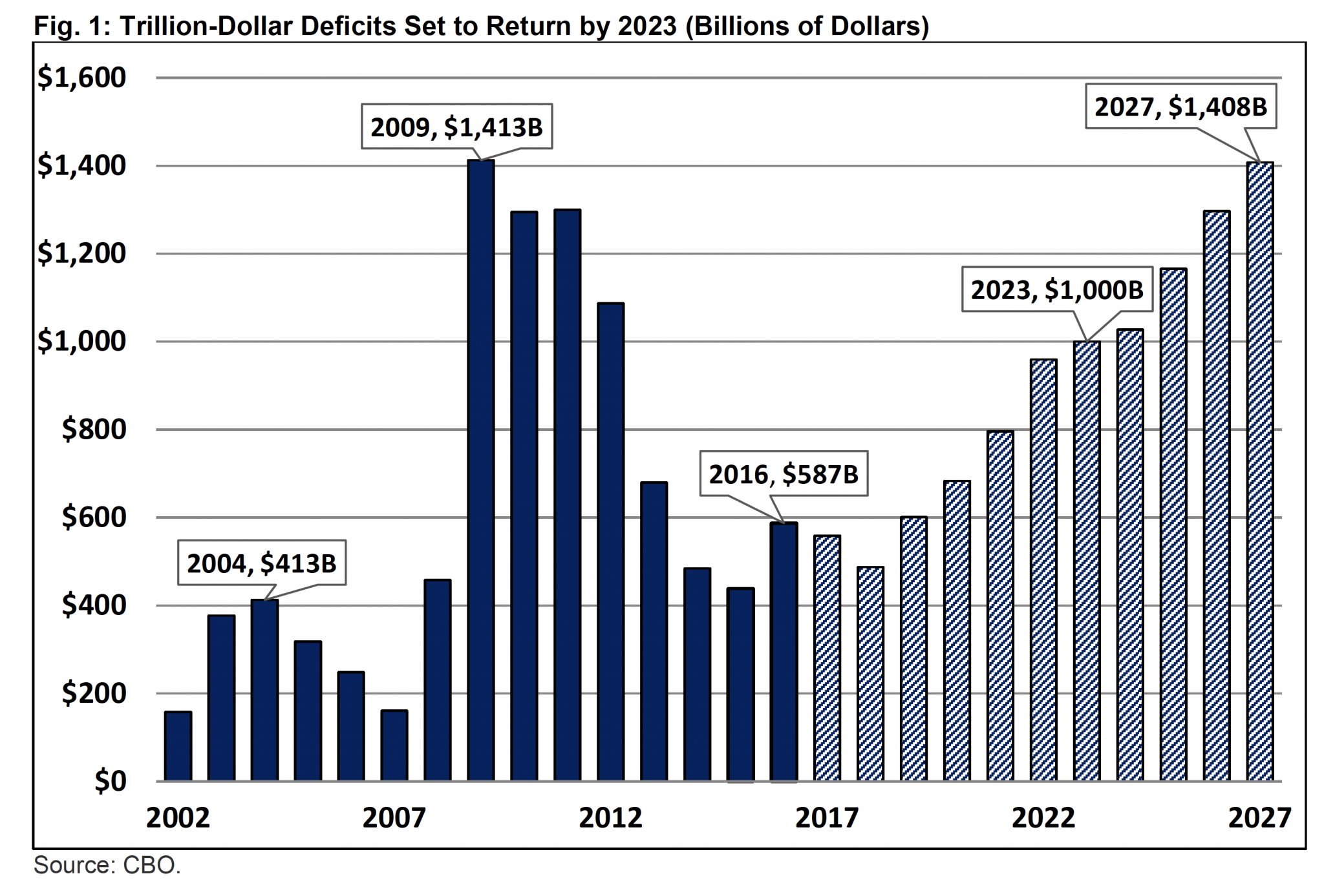 fig 1 trillion dollar deficits return in 2023.png