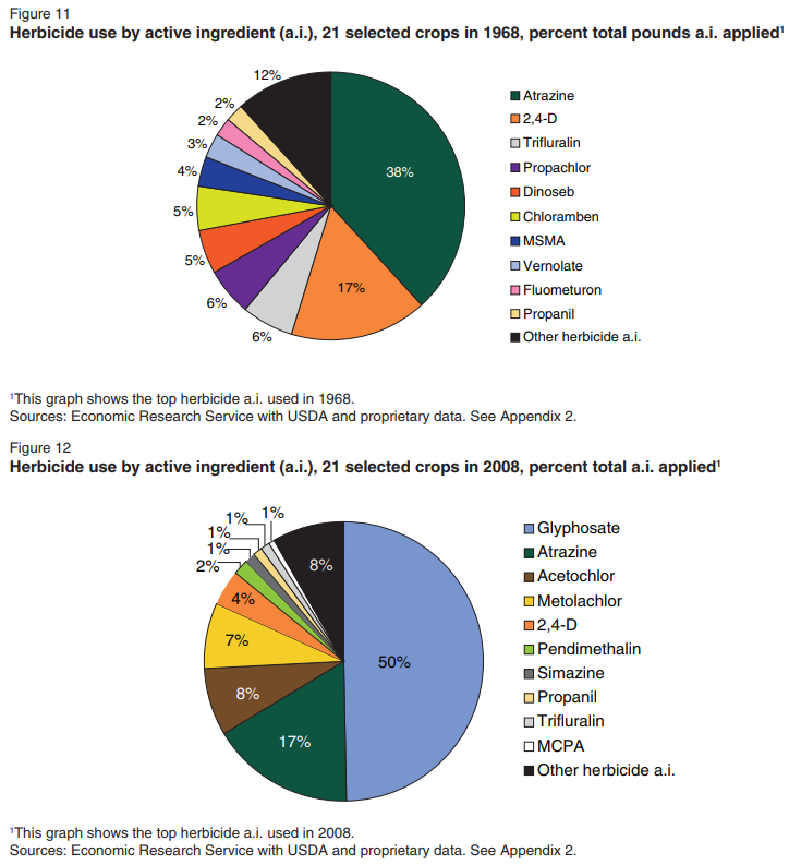 552036765_herbicides1968-2008.PNG.ac61de95b2325e5893990b3a97b2b771.PNG