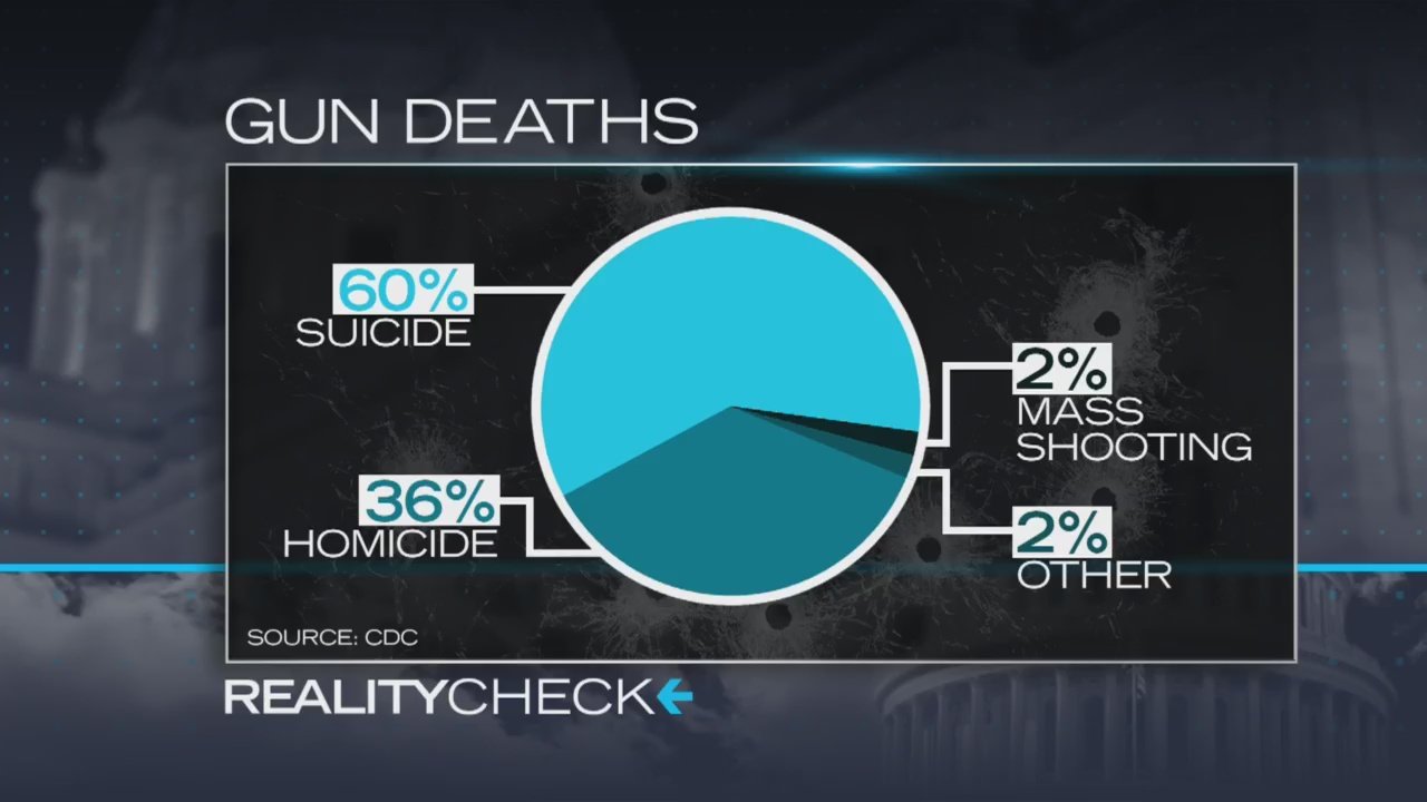 gun-deaths-in-2017-graph-reality-check.jpg.d7ba6bf737d26831adee333dbb39d74f.jpg