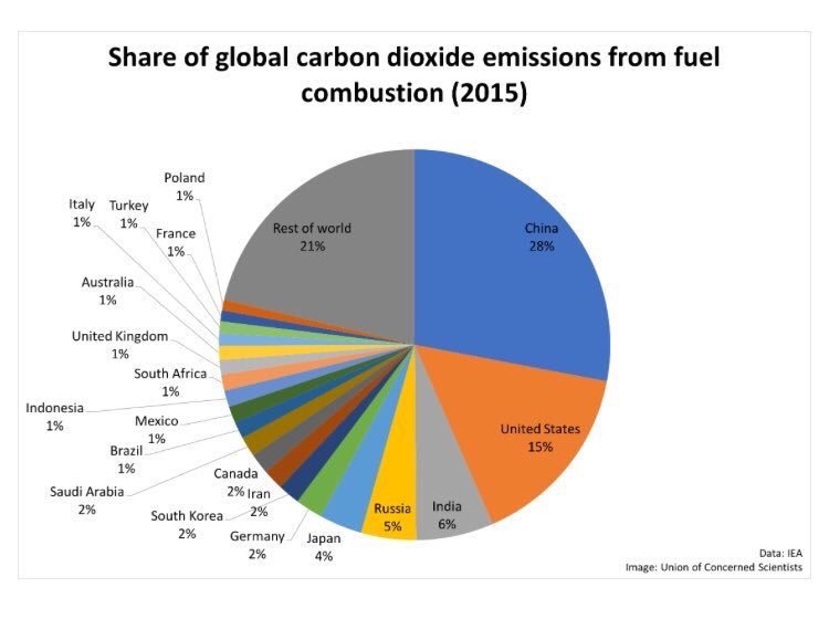 1539577944_GlobalEmissions.jpg.bc826038f16c81198e25e1747fc359e6.jpg