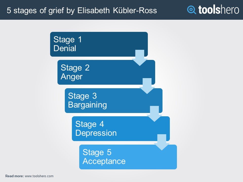 5-stages-of-grief-kubler-toolshero.jpg.93767f5d6976ced26be750936d06f997.jpg