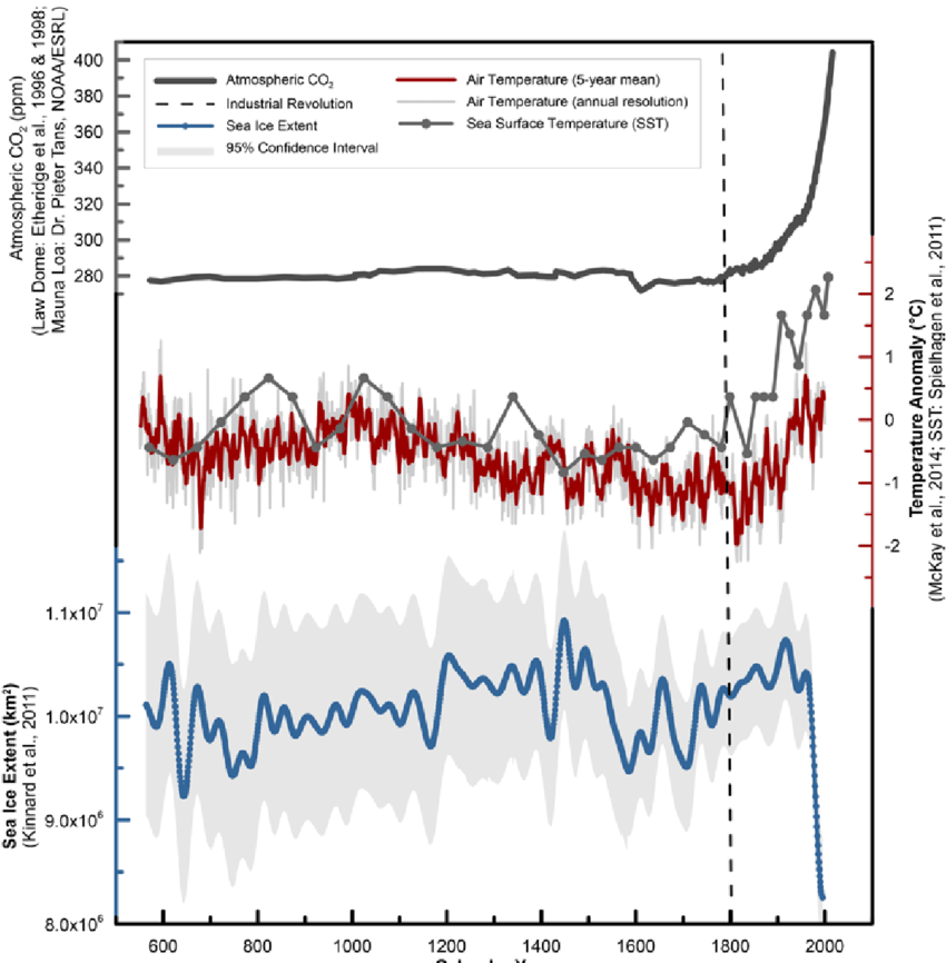 Paleoclimate-reconstructions-of-approximately-5-year-mean-b-sea-ice-extent-Kinnard-et.png.e4cee42741d00c3497e6e39cd6b633fa.png