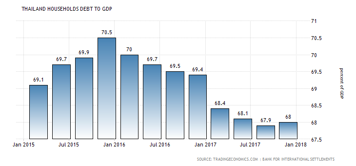 thailand-households-debt-to-gdp.png.f5a20725b52390402a028508cc530997.png