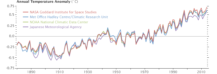 annual_temperature_anomalies_2014.png.93bb48beb3cd934a31ed6d97ff5a297b.png