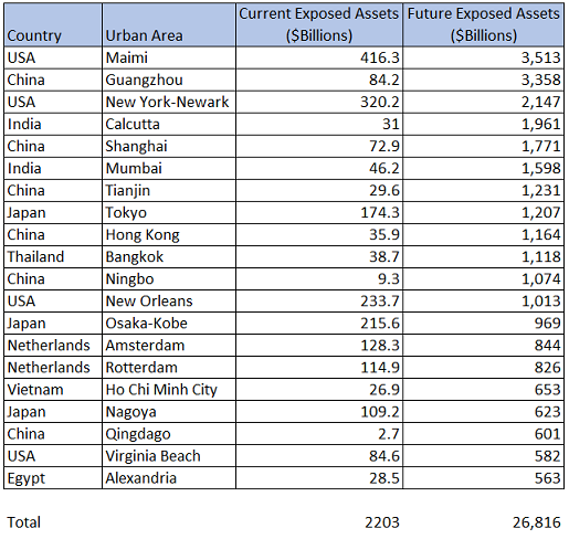 1681893933_assetsexposedtosealevelrise.PNG.51d0be6d5eb5aeb5b0589b764dda6a3b.PNG