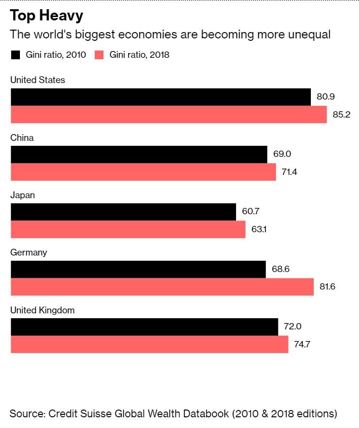 1012939407_inequalitywidens-gini2010vs_18.JPG.41b8c8303ee18548d46db438c110de6e.JPG