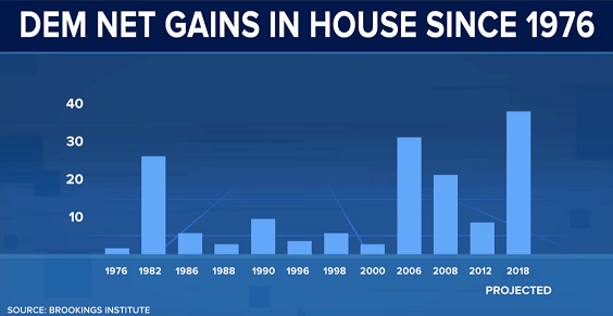1813207813_democratslargestgainsin40yearsbluewave.PNG.7010f37812fa7603f94eac36198d3f2e.PNG