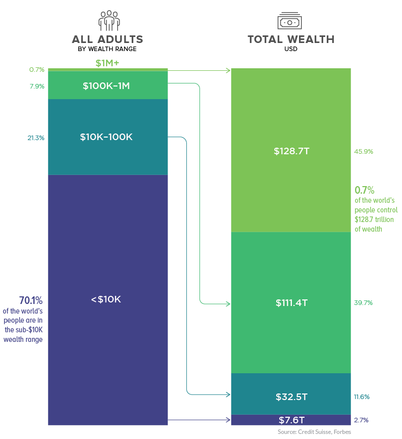 global-wealth-distribution.png.f217267b7c59bf6528ec41999da8b748.png