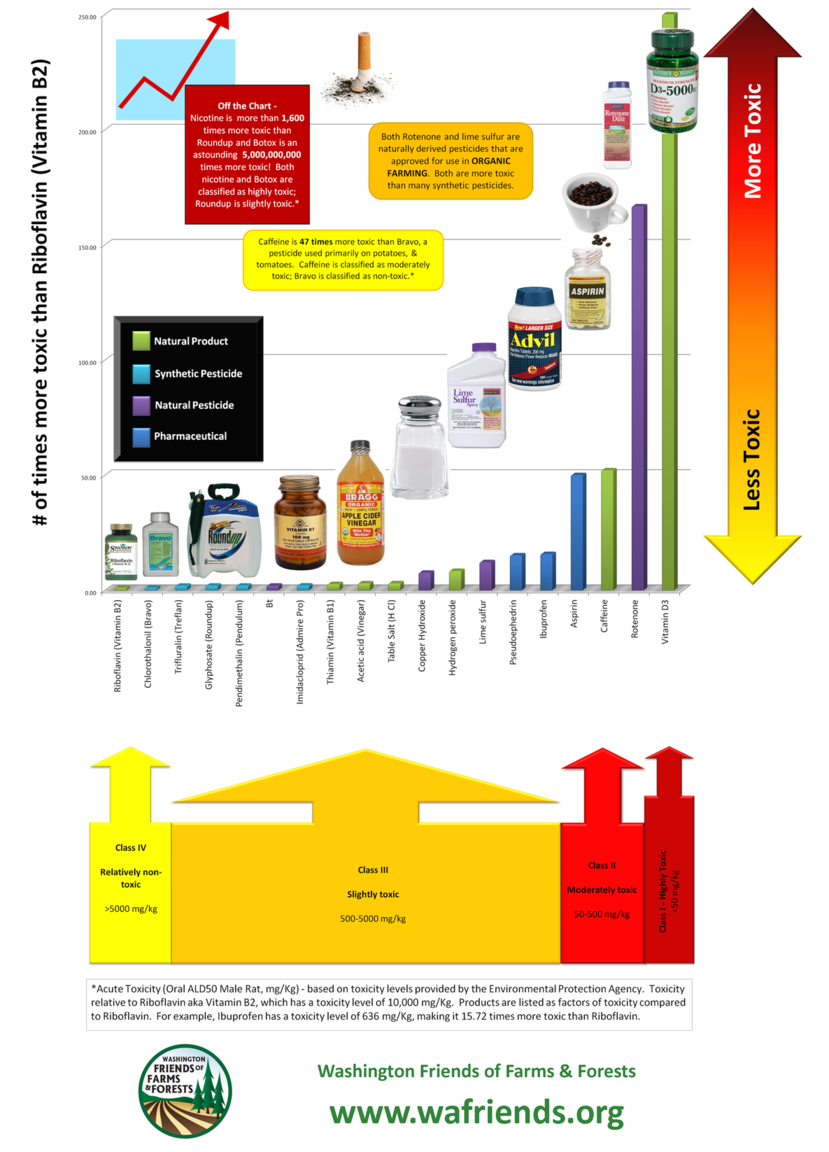PesticideToxicityChartLargeFlyer3.thumb.png.dcae63849883e9297fafbe8d79ddc1fe.png