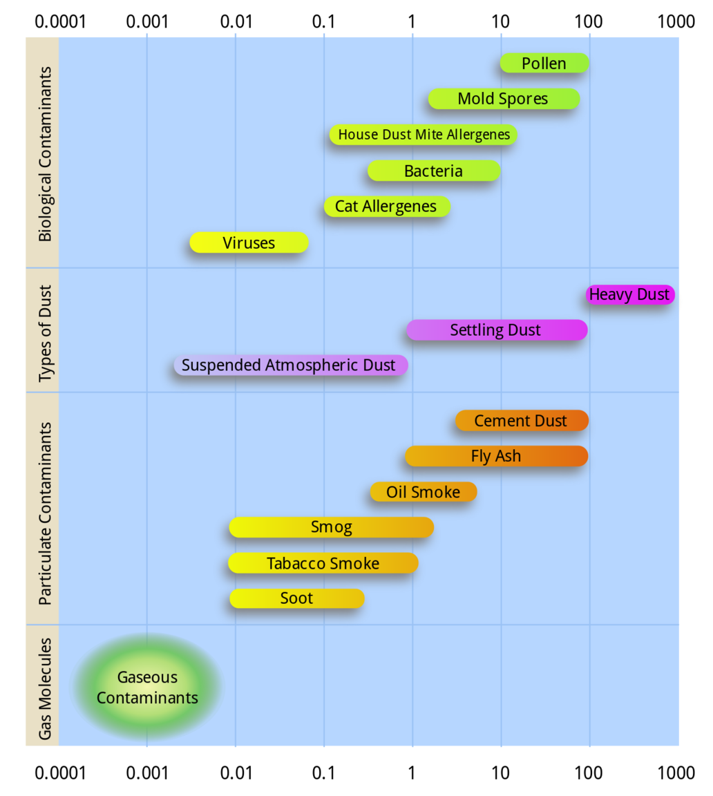 1280px-Airborne-particulate-size-chart_svg.thumb.png.62c8e4bc171d5b75e58a31949404438f.png