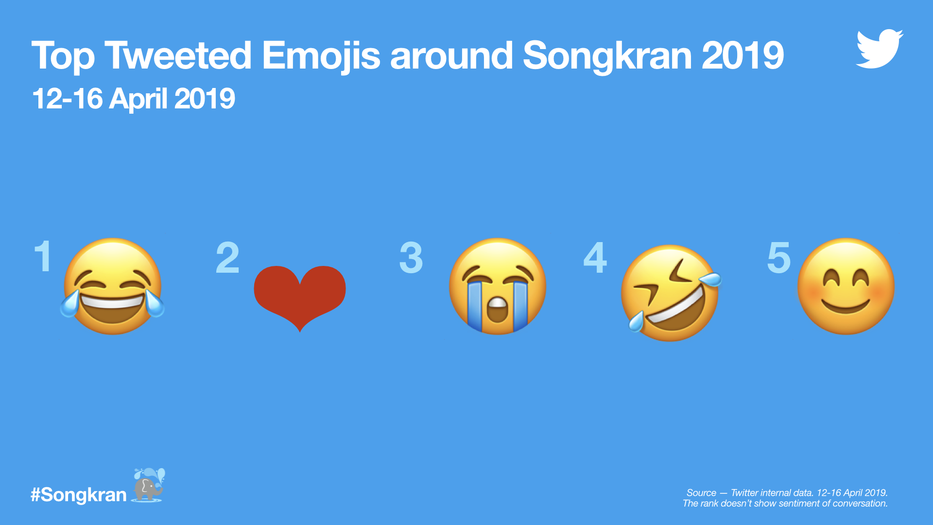 #Songkran2019-Top Emojis.png