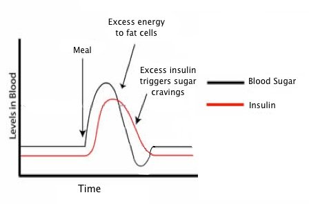 blood-sugar-and-insulin.jpeg.d37b249559d91c9faf3c3304feb78a18.jpeg