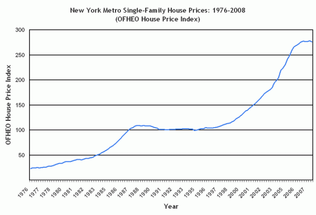 Chart.OFHEO_NY.gif.cf081cd9fd0a7794faa8908166a4ae30.gif