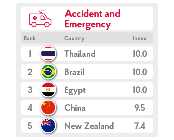 Travel Smart Index Accident and Emergency Score.png