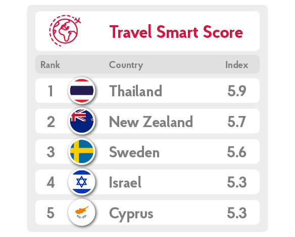 Travel Smart Index Overall Score.png