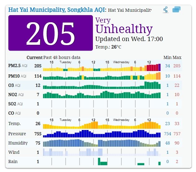 2019-09-18 18_16_45-Hat Yai Municipality, Songkhla, Thailand Air Pollution_ Real-time Air Quality In.jpg