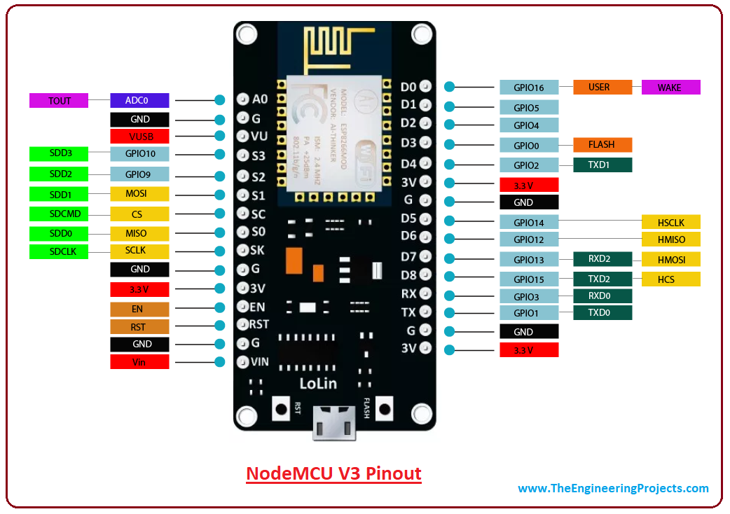 Introduction-to-NodeMCU-V3.png.26a920a404fa18c32474d13545c3370d.png