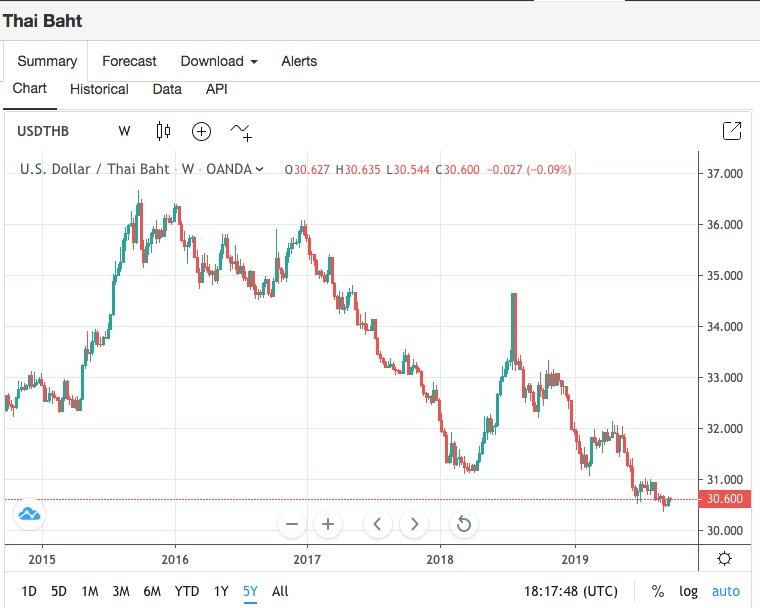 THB_USD_5Yr_Chart.jpeg.38e2dde9dfdcab5337aade7e88266bdc.jpeg