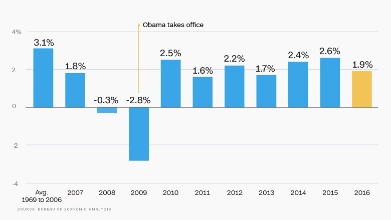 170105184946-03-obama-economy-gdp-780x439.jpg.53fdc1a8eac808d20751396e823bc837.jpg
