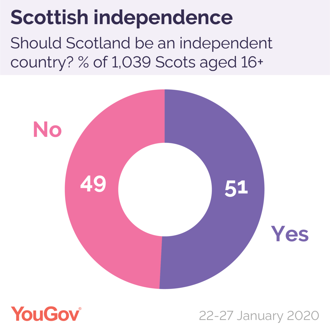 Scotland independence Jan 2020-01.png
