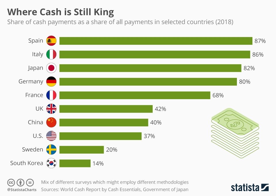 chartoftheday_19868_share_of_cash_payments_in_different_countries_n.jpg.d8ef4980fd17d67a0c423c439889d139.jpg