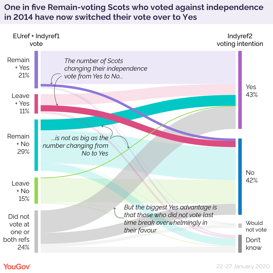 Scottish independence Jan 2020 sankey-01.png