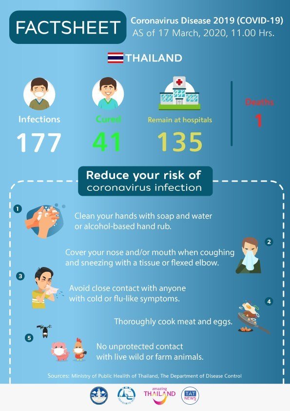 TAT-Infographic-Factsheet-Coronavirus-Situation-in-Thailand-17-March-2020.jpg