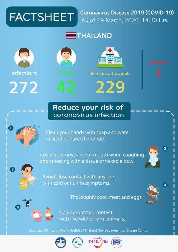 TAT-Infographic-Factsheet-Coronavirus-Situation-in-Thailand-19-March-2020.jpg