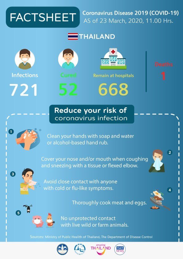 TAT-Infographic-Factsheet-Coronavirus-Situation-in-Thailand-23-March-2020.jpg