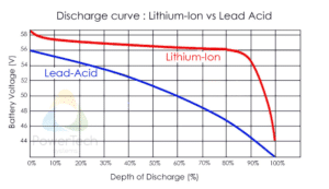 LiFePO4-vs-Lead-Acid-Discharge-Curve-EN-300x173.png.42bf03ec30e8e91d9d9f6afdab3e8743.png
