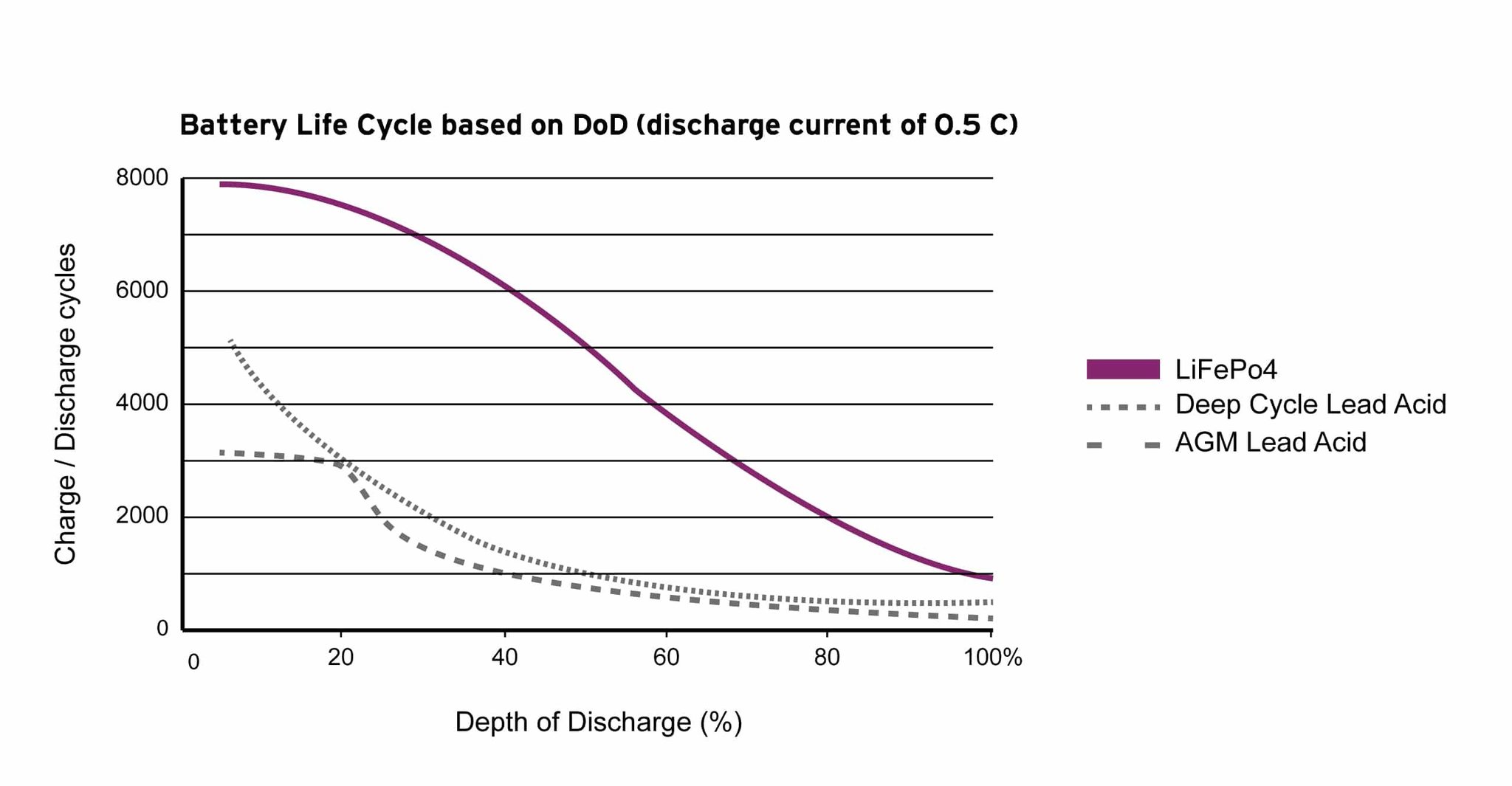 battery-life-cycle-based-on-dod.thumb.jpg.09e2c235d93dcff1152e9b06dfd12201.jpg