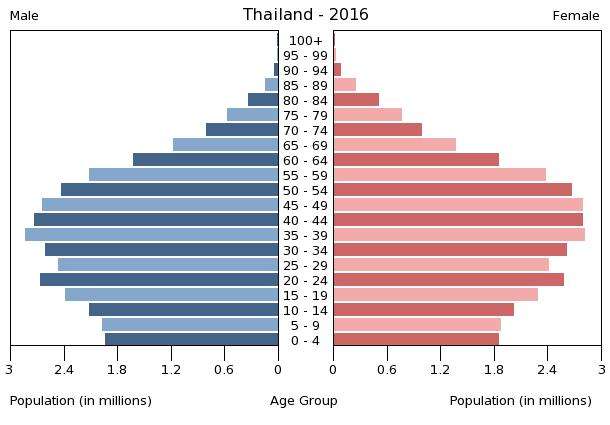 1698687500_Bevlkerungspyramide_Thailand_2016.png.c6893bed8ac9d8369deb5b42468373b3.png