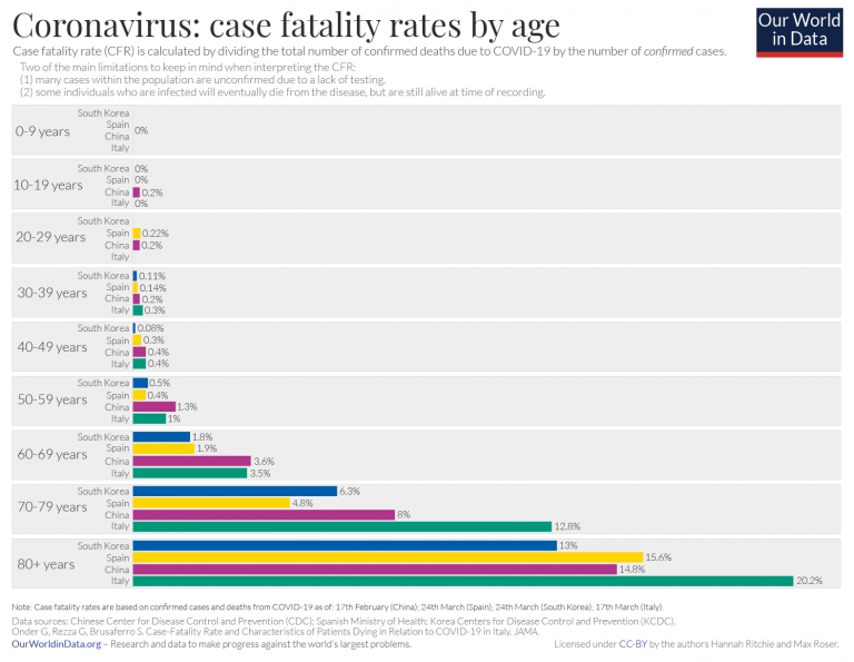 COVID-CFR-by-age-768x595.png.518ec0d3cc38b64fa54c5467a5d8b25f.png
