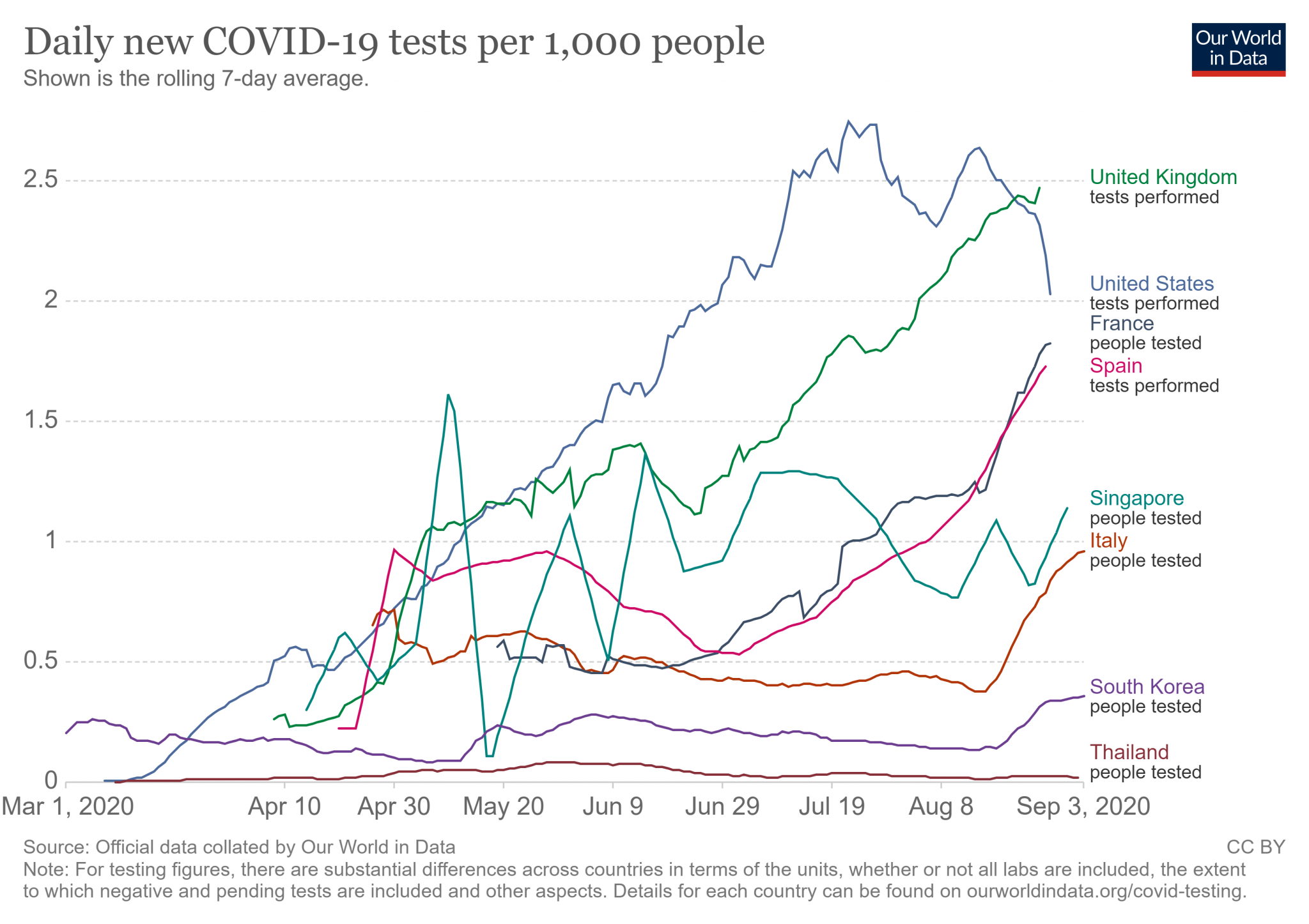 Thailands testing Sept 2020 coronavirus-data-explorer.png
